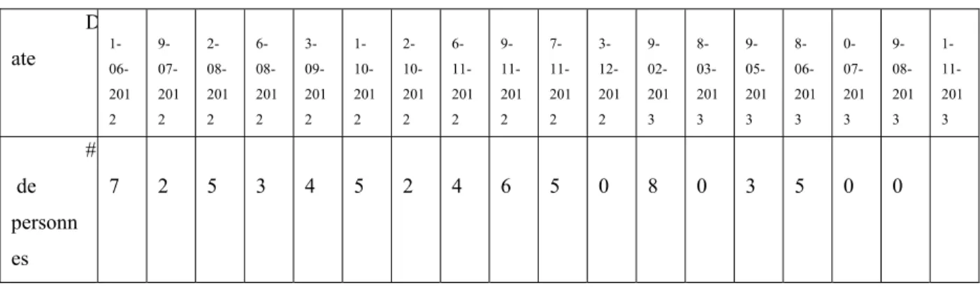 Tableau 5 Les présences aux réunions 