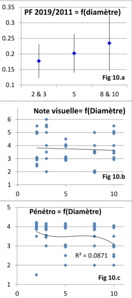 Figure 10 : variabilité de la note visuelle, du test de  pénétrométrie  et  du  ratio  de  poids  frais  2019/2011  en  fonction de la classe de diamètre des échantillons