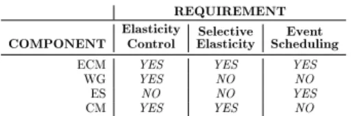 Table 2 summarizes the requirements that each component helps in ensuring, as we detail in this section