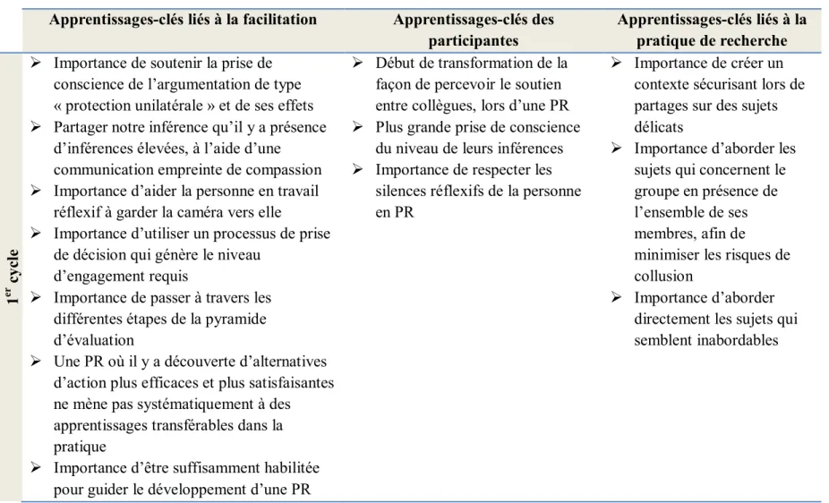 Tableau V : Résumé des apprentissages-clés  