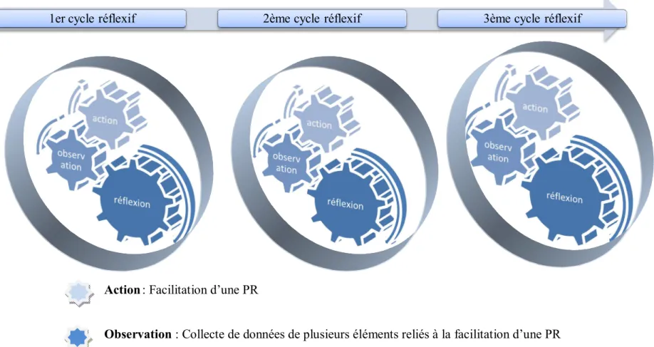 Figure 4 :  Spirale réflexive de la recherche-action   