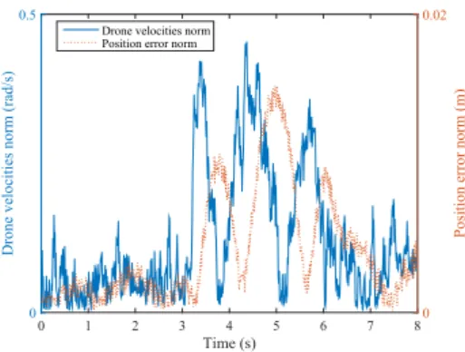 Fig. 8. Influence of the drone velocity over tracking error 5.3 Trajectory tracking