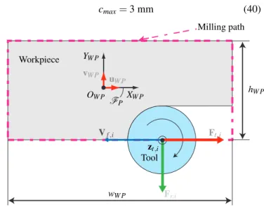 FIGURE 9. Workpiece and cutting forces