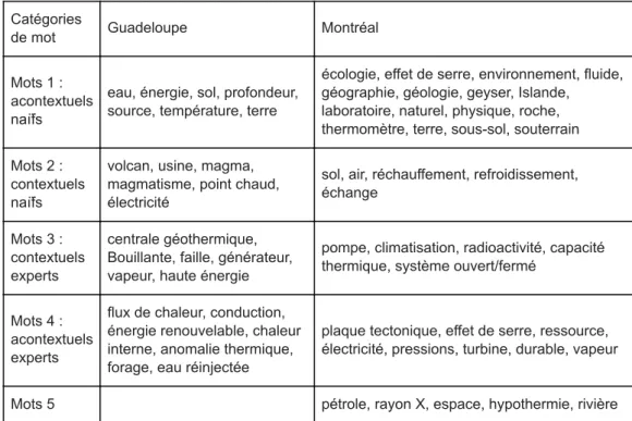 Tableau 2 : Exemples de mots cités par catégories