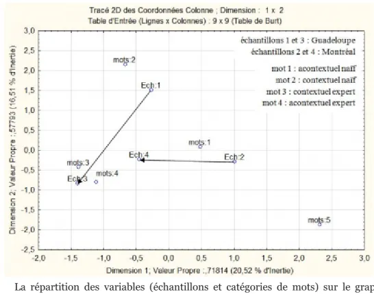 Figure 8 : ACM réalisée sur la question 1 des pré-tests et post-tests