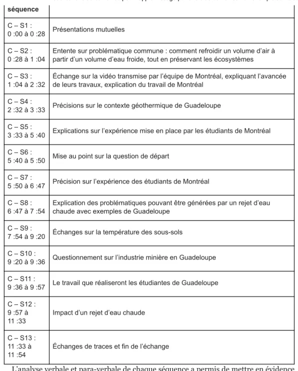 Tableau 5 : Effets de contextes détectés dans l’interaction des équipes Cséquence  C – S1 :0 :00 à 0 :28Présentations mutuellesC – S2 :0 :28 à 1 :04