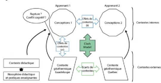 Figure 9 : Schématisation des interactions entre les contextes