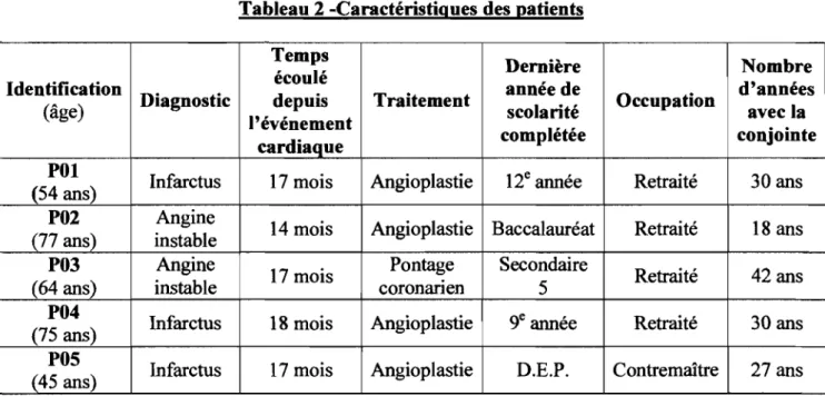 Tableau 2 -Caractéristiques des patients  Temps 