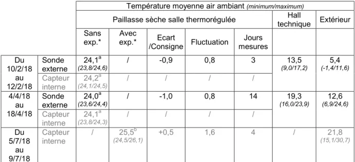figure 7 : Evolution de la température dans la structure expérimentale 