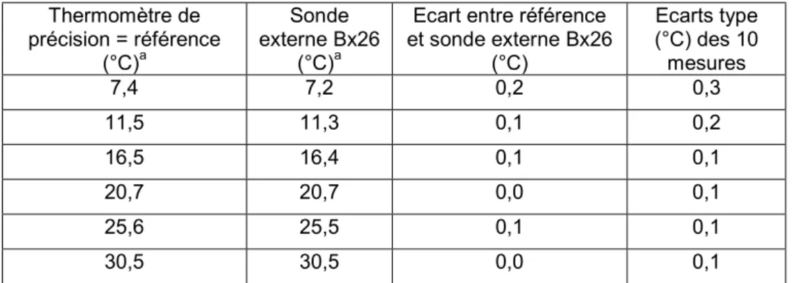 tableau 7 : Mesures des écarts à une référence de température de l’enregistreur traçable Bx26  Thermomètre de  précision = référence  (°C) a Sonde  externe Bx26 (°C)a