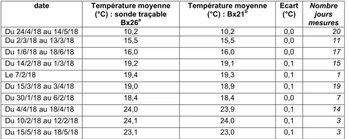tableau 10 : Comparaison des mesures de température moyenne « air ambiant structure  expérimentale » enregistrées par la sonde externe et le capteur tinytag Bx21 
