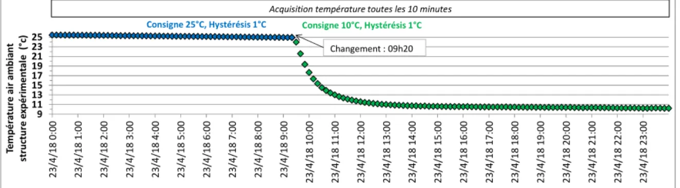 figure 1 : Dynamique de régulation de la température air ambiant structure expérimentale  (passage d’une consigne de 25°C à une consigne de 10°C) 