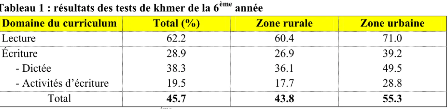 Tableau 1 : résultats des tests de khmer de la 6 ème  année 