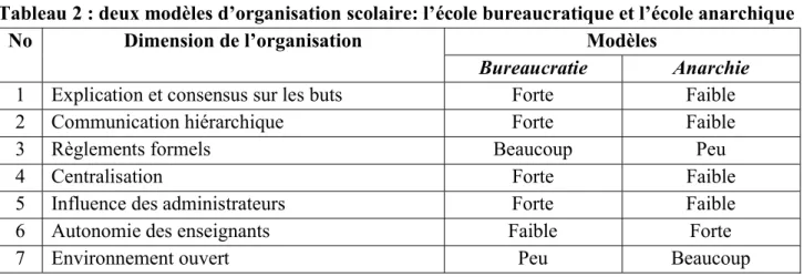 Tableau 2 : deux modèles d’organisation scolaire: l’école bureaucratique et l’école anarchique 