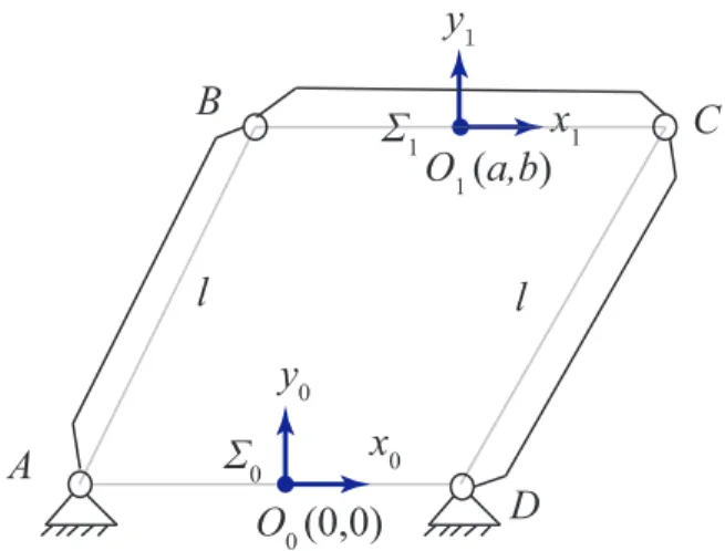 FIGURE 1 : AN EQUILATERAL FOUR BAR LINKAGE.