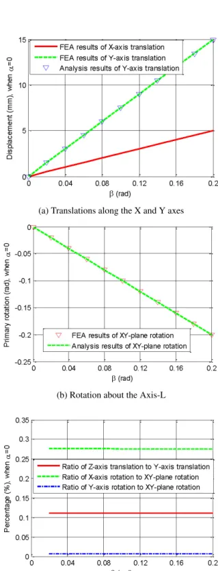 FIGURE 10 : FEA RESULTS FOR OPERATION MODE I