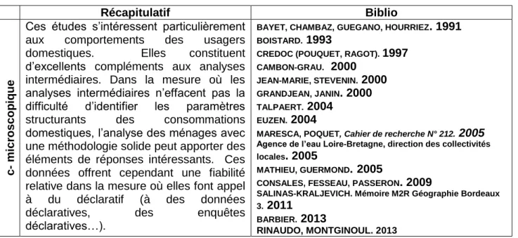 Tableau n°7. Récapitulatif analyse microscopique