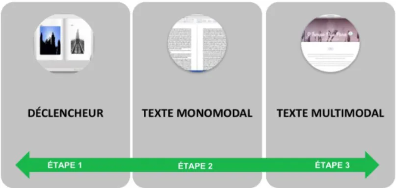Figure 1 - Projet Story@ : canevas en trois étapes. 