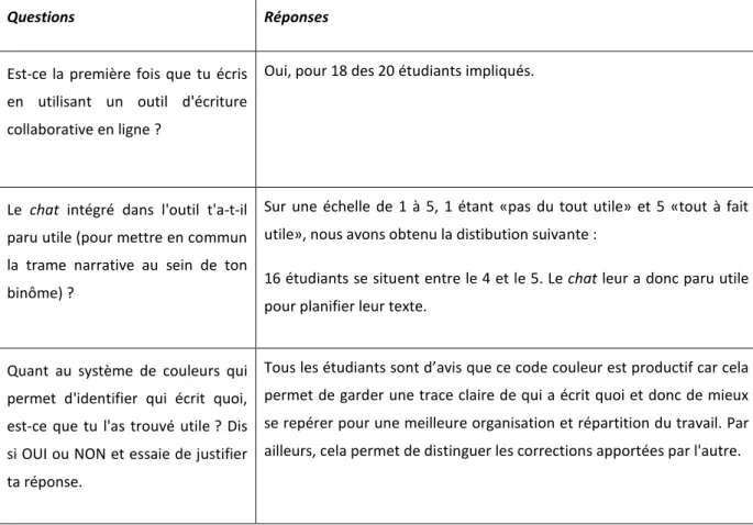 Figure 2 - Feedback des étudiants par rapport à l’utilisation de l’outil d’écriture MeetingWords