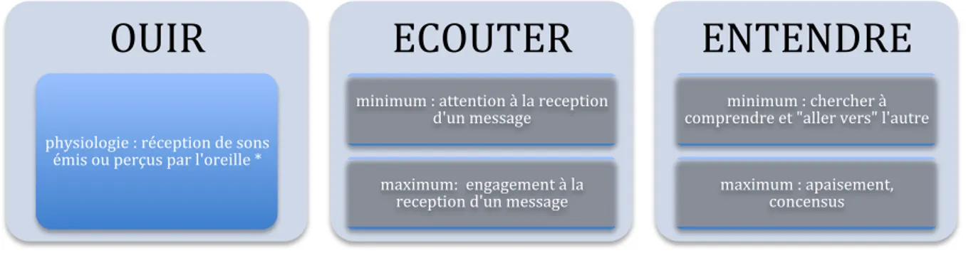 Figure 1 : Spectre de l’écoute/entendement 