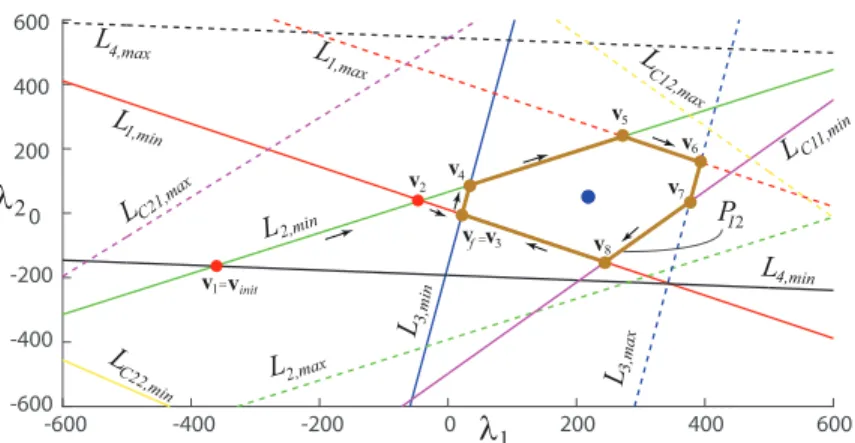 Fig. 4: Feasible Polygon considering both tension limit and stability constraints