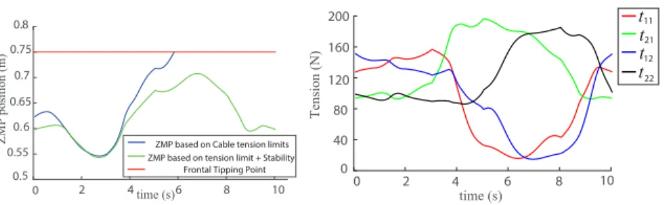 Fig. 5: (a) Evolution of ZMP for mobile base p 1 (b) Cable tension profile
