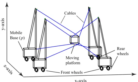 Fig. 1: Concept idea for Mobile Cable-Driven Parallel Robot (MCDPR) with eight cables (m = 8), a six degree-of-freedom moving-platform (n = 6) and four mobile bases (p = 4)