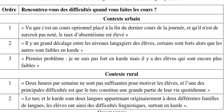 Table 3 : Les difficultés de l’enseignement du kurde comme langue optionnelle 