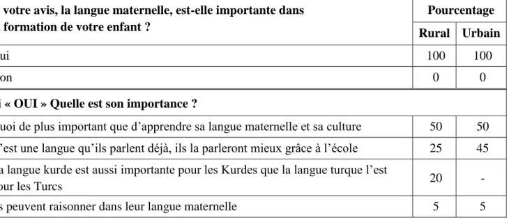 Table 2 : L’importance de l’enseignement en la langue maternelle de point de vue des parents