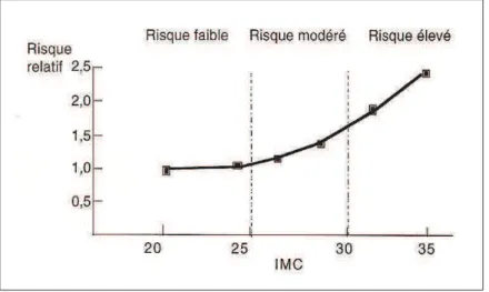 Figure 13 : Relation entre l’indice de masse corporelle et le risque relatif de mortalité  (Basdevant, 2004)