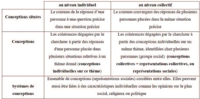 Tableau 1: Définitions de divers termes caractérisant différents types de conceptions  (Clément, 2010) 