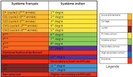 Tableau 2 : Equivalence des systèmes scolaires français et indiens 