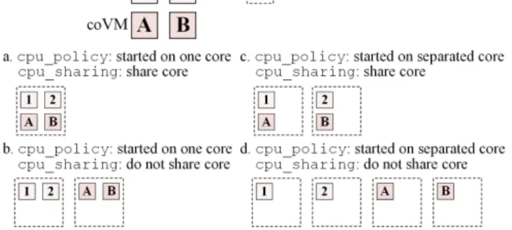 Figure 1 illustrates the different actions that occur in Stage 3. First, resources are allocated to the VM by the hypervisor.