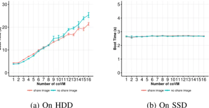 Fig. 5: Bootting time of multiple eVMs simultaneously on HDD and SSD