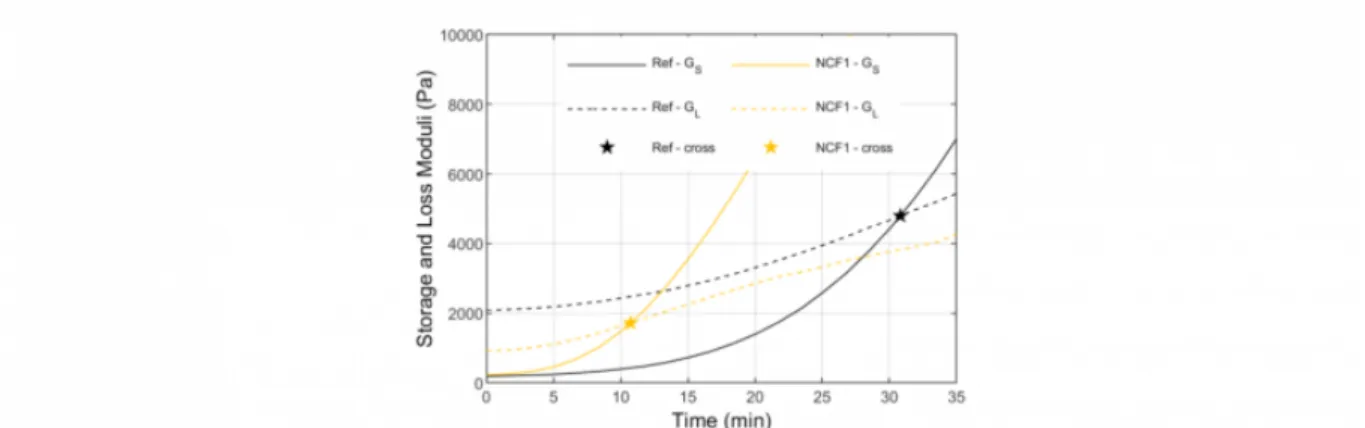 Fig. 8. Example of cross-point (stars) between the storage (GS) and the loss moduli (GL) at  400°C for the NCF1 and the neat PEEK (Ref) 