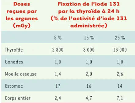 Tableau III. Doses (mGy ou mSv) délivrées après l’adminis- l’adminis-tration d’une activité de 1 mCi (soit 37 MBq d’iode 131) en  fonction du pourcentage d’iode 131 fixé par la thyroïde à 24 h.