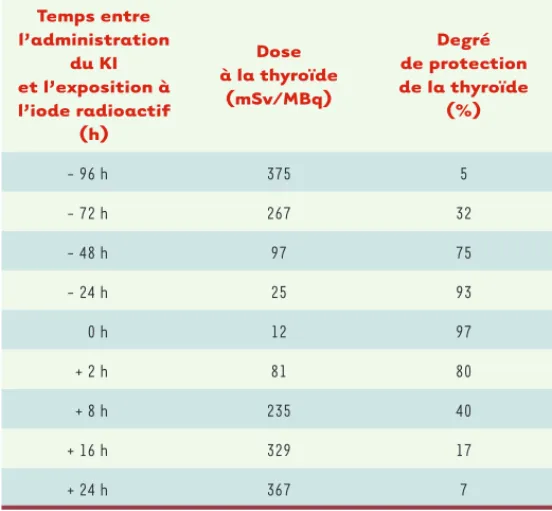 Tableau V. Efficacité de l’iodure de potassium (KI) pour protéger la thyroïde  après l’administration d’une activité de 1 MBq d’iode 131