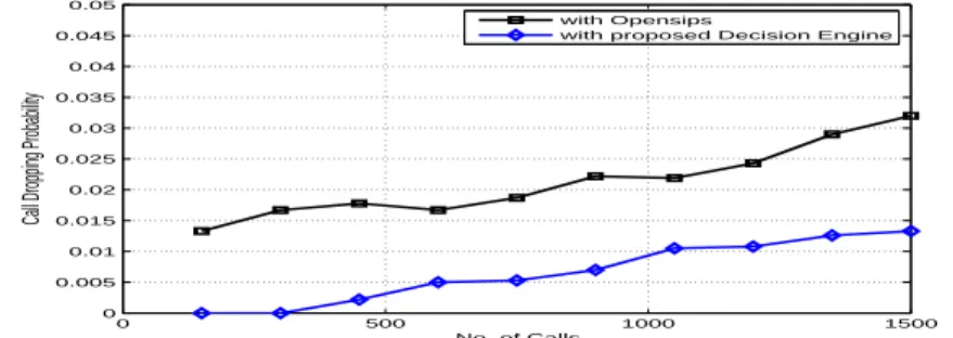 Fig. 5. Call Dropping Probability With and Without Decision Engine.