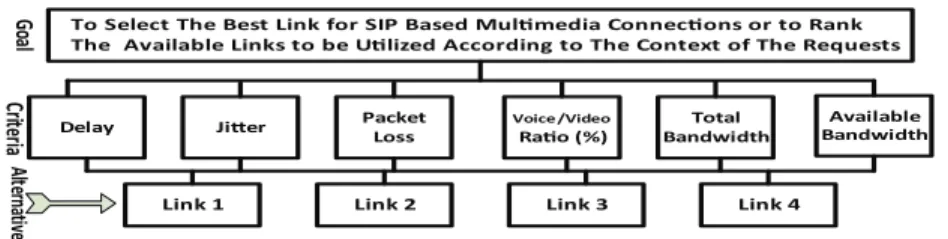 Fig. 2. Candidate Links, Attributes and Objectives Hierarchy.