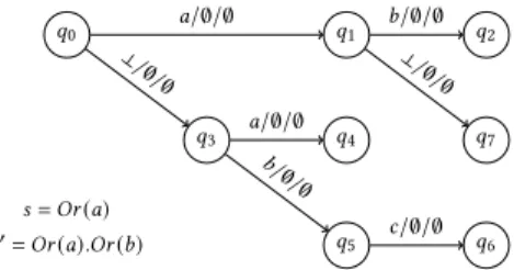 Figure 1: Executions and in -event solicitation sequences