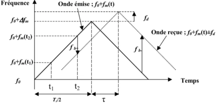 Fig. 1. La forme d’onde LFM. 
