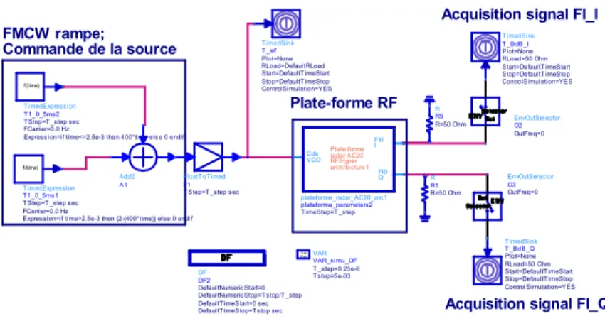 Figure 3. La plate-forme de simulation du radar, niveau DF. La plate-forme RF  contient les éléments de la Figure2