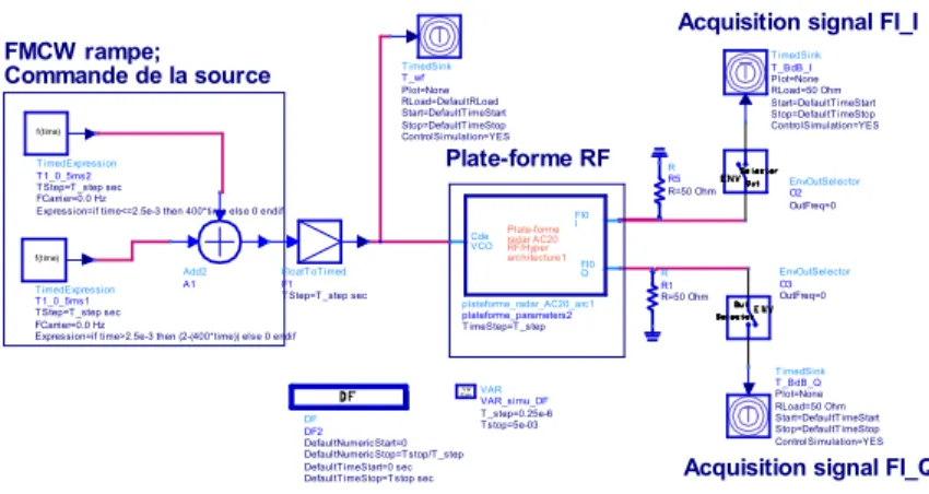Figure 3. La plate-forme de simulation du radar, niveau DF. La plate-forme RF  contient les éléments de la Figure2