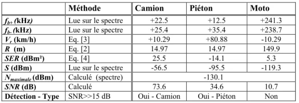 Tableau 2. Résumé des résultats obtenus par la simulation avec la plate-forme. 
