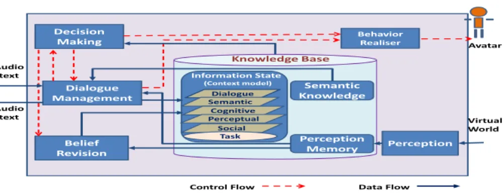 Fig. 1: Components of Agent architecture and data flow