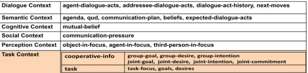 Fig. 2: Extended Information State of [5] in C 2 BDI architecture