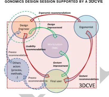 Figure 2: A proposition of interaction definitions between the dif- dif-ferent actors involved in a collaborative ergonomic design session supported by a 3DCVE with a ”direct design” operating mode