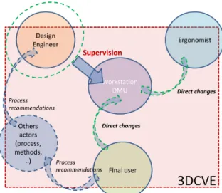 Figure 4: The chosen use case aims at finding a position for an element of the workstation (in purple) satisfying both constraints: