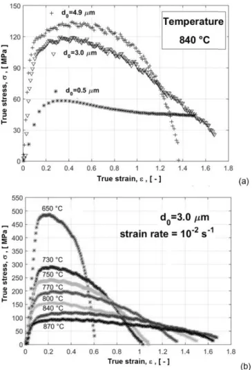 Figure 1. True stress versus true strain curves. (a) The in- in-fluence of the starting microstructure and (b) the inin-fluence of the test temperature.