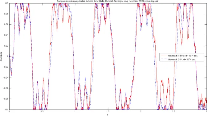 Figure 1. Regular versus P3/P0 singular mass matrix. NDP scheme. e = 0, Δt = 10 −4 , 39 elements